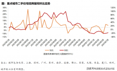 仅京和厦门7月成交环比下降